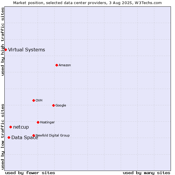 Market position of netcup vs. Data Space vs. Virtual Systems