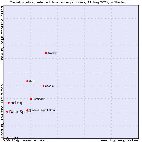 Market position of netcup vs. Data Space vs. Web24