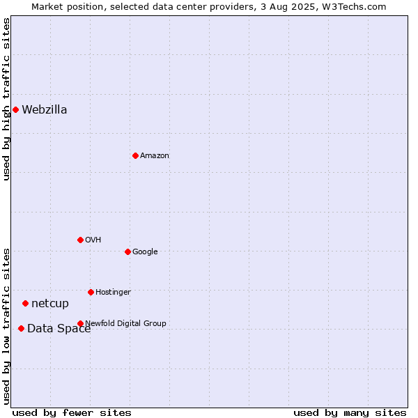 Market position of netcup vs. Data Space vs. Webzilla