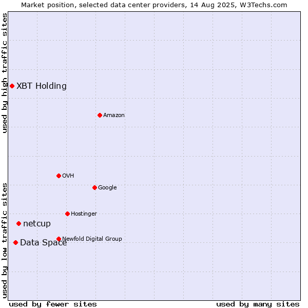 Market position of netcup vs. Data Space vs. XBT Holding
