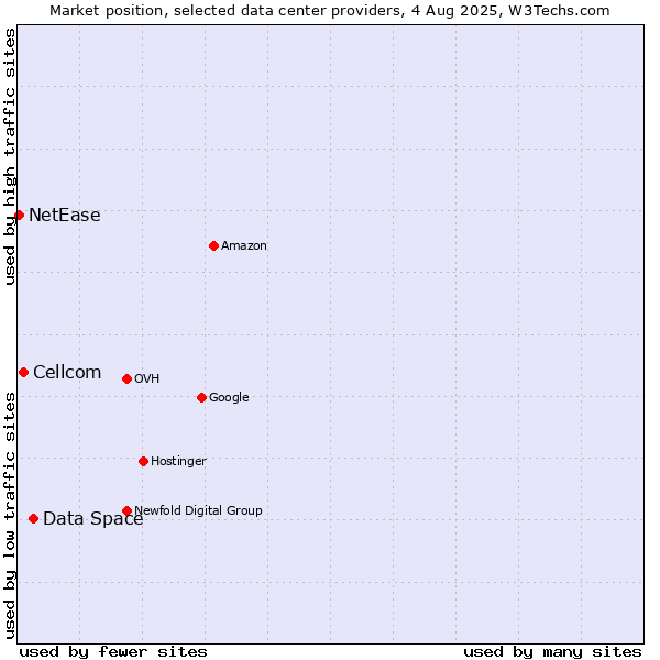 Market position of Data Space vs. Cellcom vs. NetEase