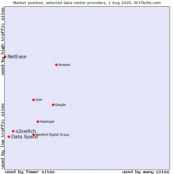Market position of o2switch vs. Data Space vs. NetEase