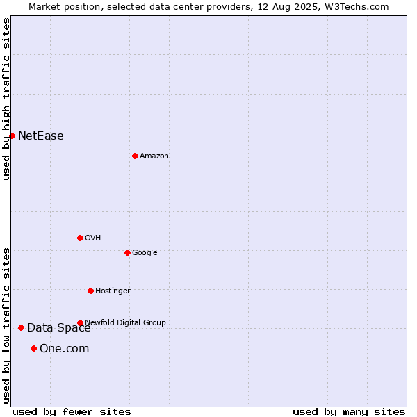 Market position of One.com vs. Data Space vs. NetEase