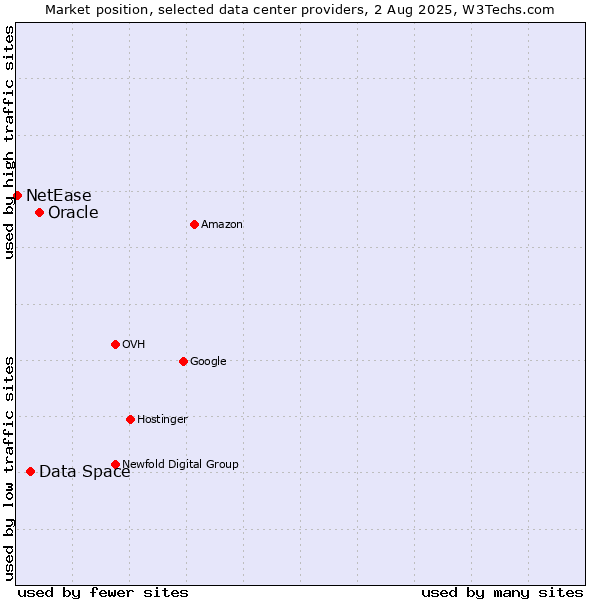 Market position of Oracle vs. Data Space vs. NetEase