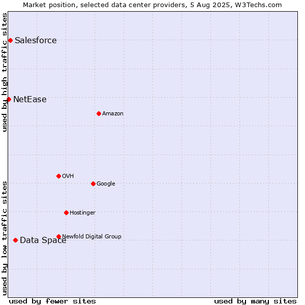 Market position of Data Space vs. Salesforce vs. NetEase