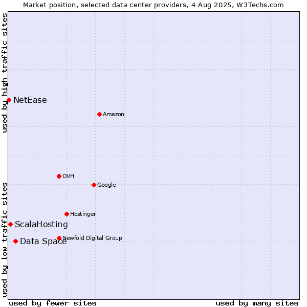Market position of Data Space vs. ScalaHosting vs. NetEase