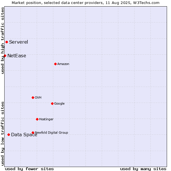 Market position of Data Space vs. Serverel vs. NetEase