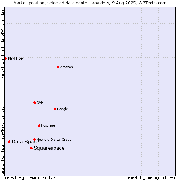 Market position of Squarespace vs. Data Space vs. NetEase
