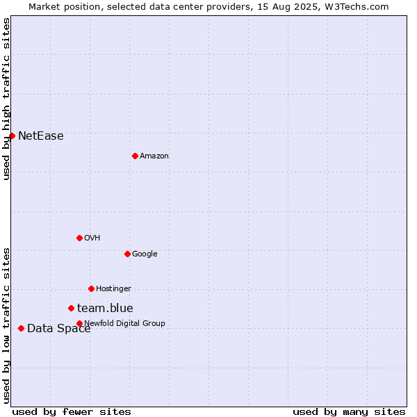 Market position of team.blue vs. Data Space vs. NetEase