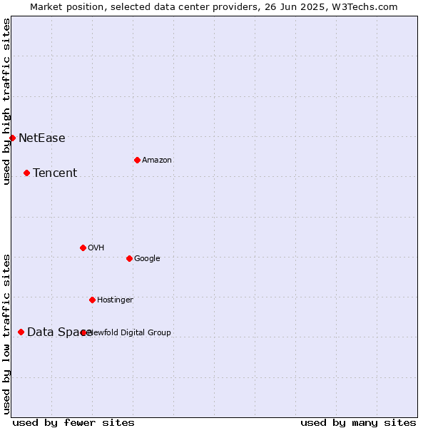 Market position of Tencent vs. Data Space vs. NetEase