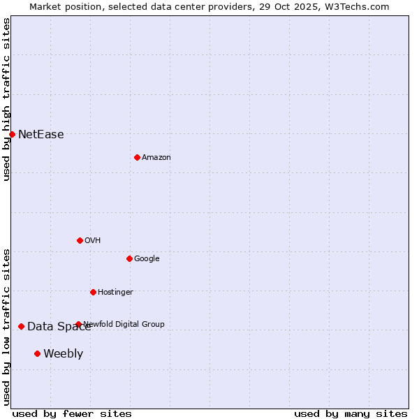 Market position of Weebly vs. Data Space vs. NetEase