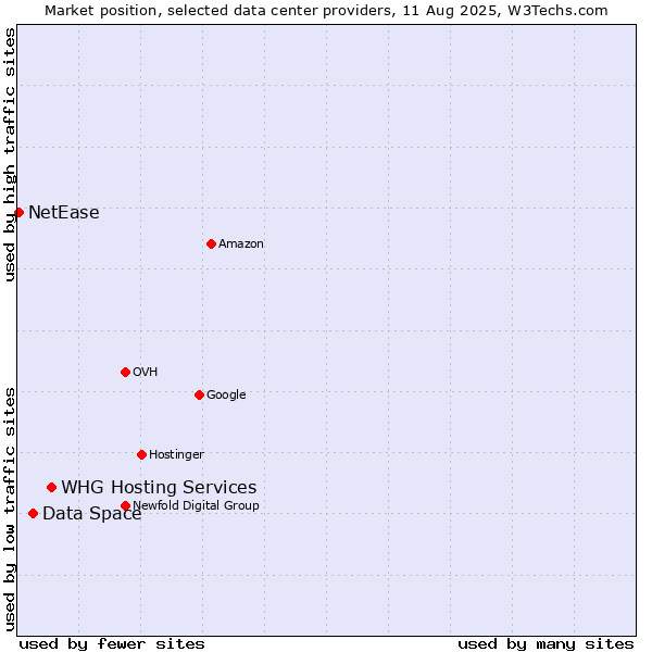 Market position of WHG Hosting Services vs. Data Space vs. NetEase