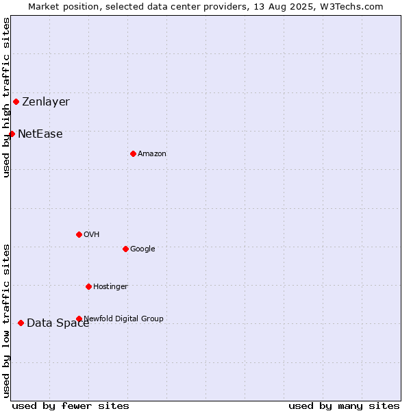 Market position of Data Space vs. Zenlayer vs. NetEase