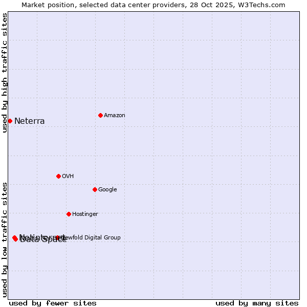 Market position of Data Space vs. Netinternet vs. Neterra