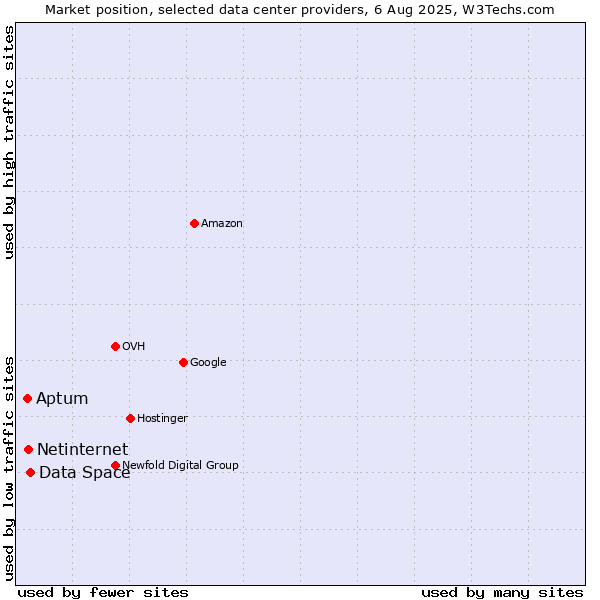 Market position of Data Space vs. Aptum vs. Netinternet
