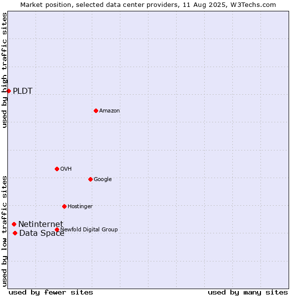 Market position of Data Space vs. Netinternet vs. PLDT