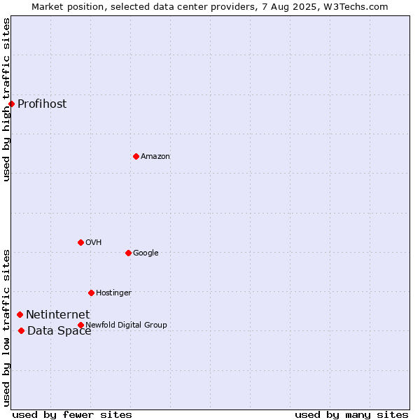 Market position of Data Space vs. Netinternet vs. Profihost