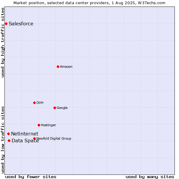 Market position of Data Space vs. Netinternet vs. Salesforce