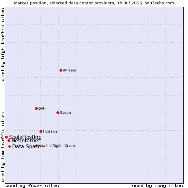 Market position of Data Space vs. Netinternet vs. ScalaHosting