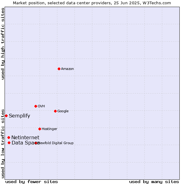 Market position of Data Space vs. Netinternet vs. Semplify