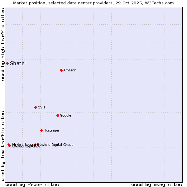Market position of Data Space vs. Netinternet vs. Shatel