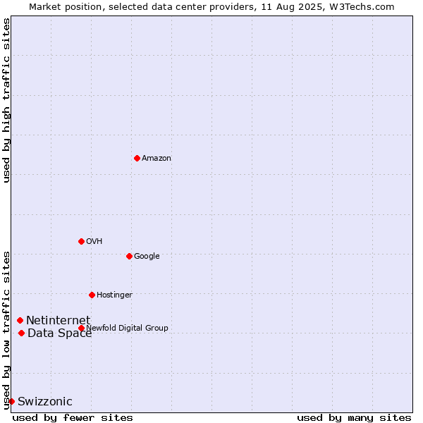 Market position of Data Space vs. Netinternet vs. Swizzonic