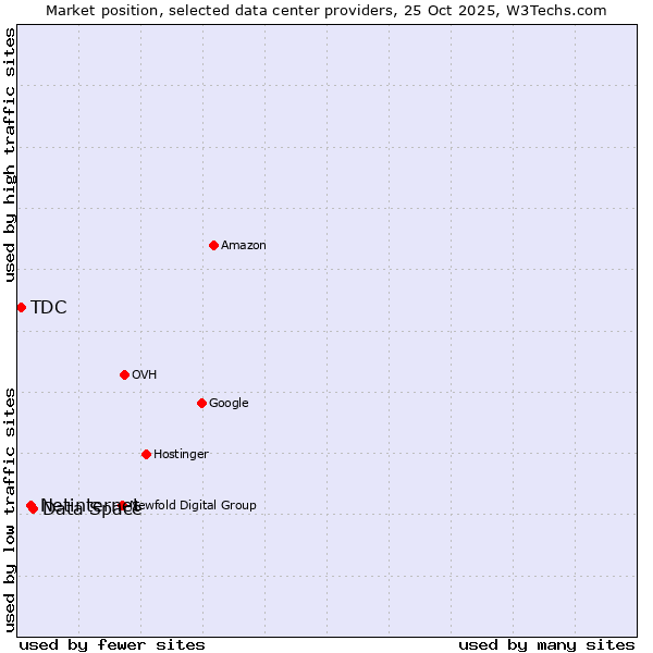 Market position of Data Space vs. Netinternet vs. TDC