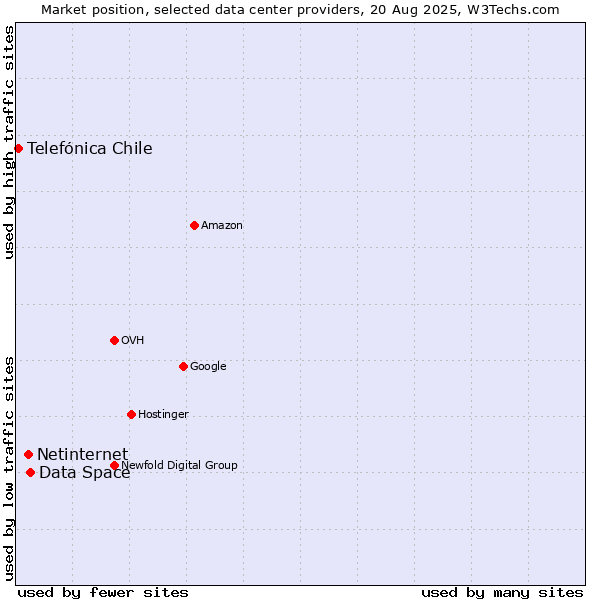 Market position of Data Space vs. Netinternet vs. Telefónica Chile