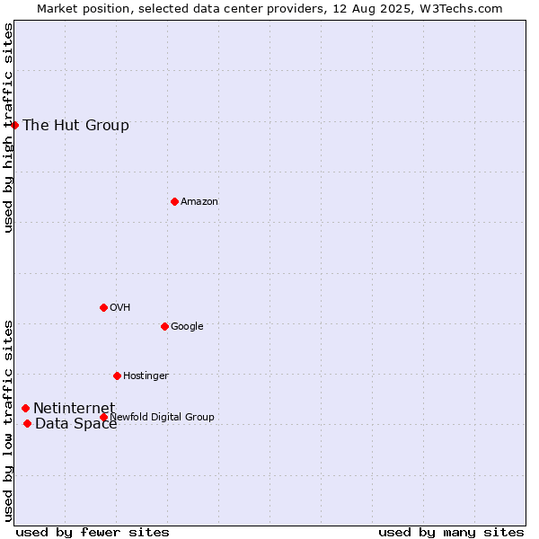 Market position of Data Space vs. Netinternet vs. The Hut Group