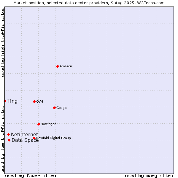 Market position of Data Space vs. Netinternet vs. Ting