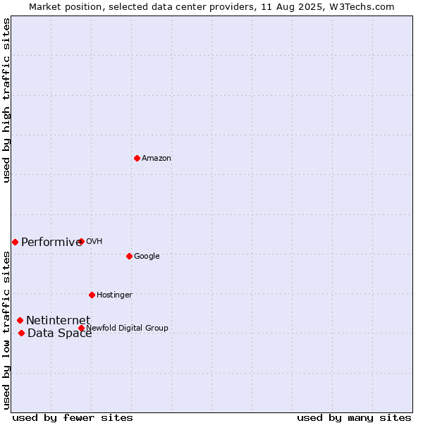 Market position of Data Space vs. Netinternet vs. Performive
