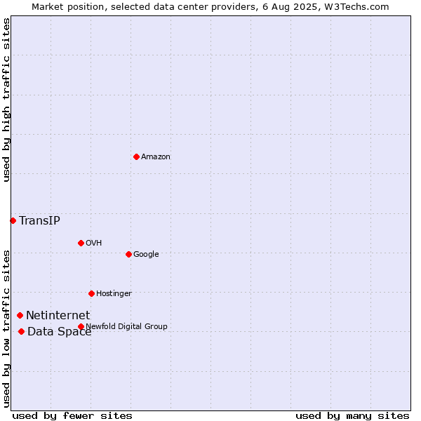 Market position of Data Space vs. Netinternet vs. TransIP