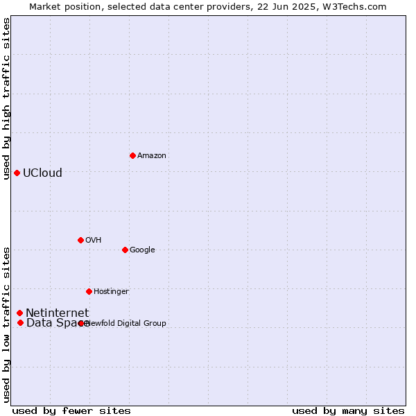 Market position of Data Space vs. Netinternet vs. UCloud