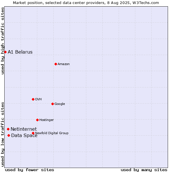 Market position of Data Space vs. Netinternet vs. A1 Belarus