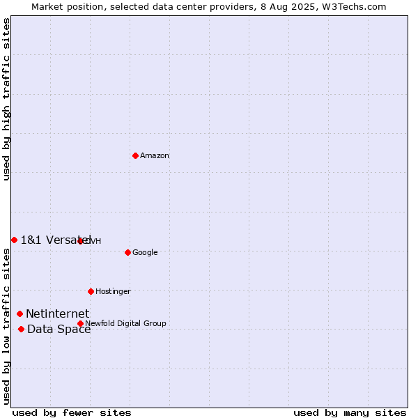 Market position of Data Space vs. Netinternet vs. 1&1 Versatel