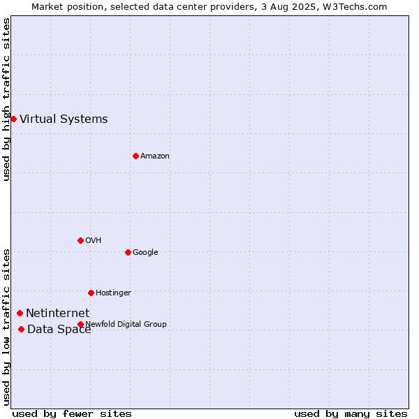Market position of Data Space vs. Netinternet vs. Virtual Systems