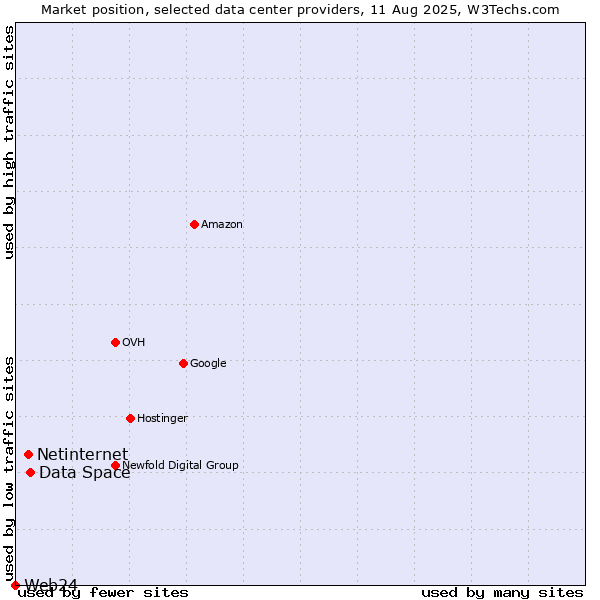 Market position of Data Space vs. Netinternet vs. Web24