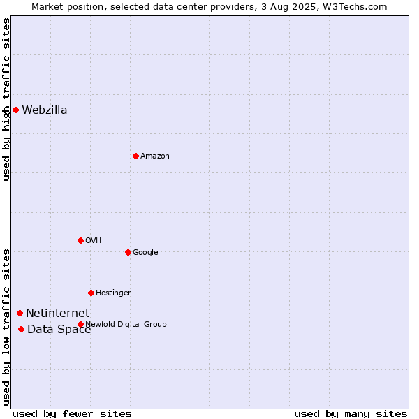 Market position of Data Space vs. Netinternet vs. Webzilla