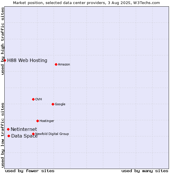 Market position of Data Space vs. Netinternet vs. H88 Web Hosting
