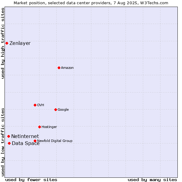 Market position of Data Space vs. Netinternet vs. Zenlayer