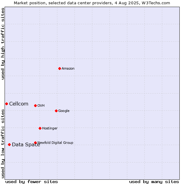 Market position of Data Space vs. Cellcom