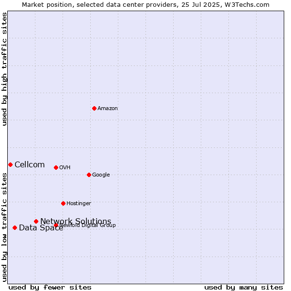 Market position of Network Solutions vs. Data Space vs. Cellcom