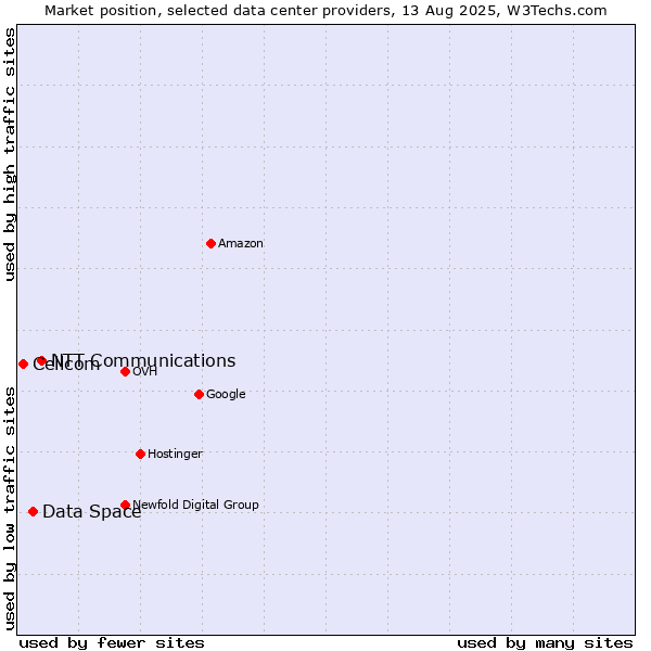 Market position of NTT Communications vs. Data Space vs. Cellcom