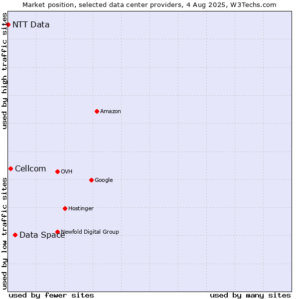 Market position of Data Space vs. Cellcom vs. NTT Data