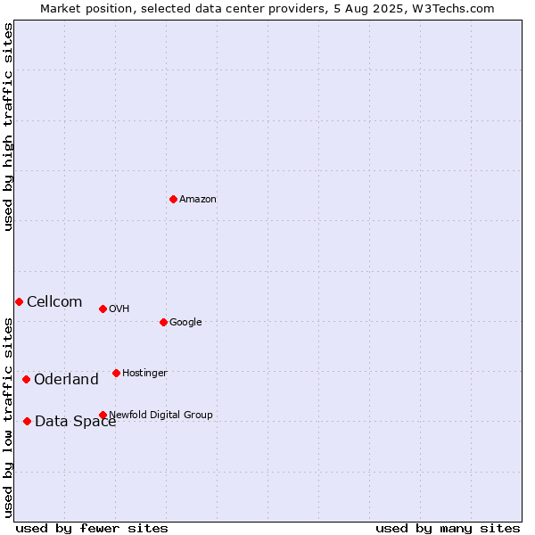 Market position of Data Space vs. Oderland vs. Cellcom