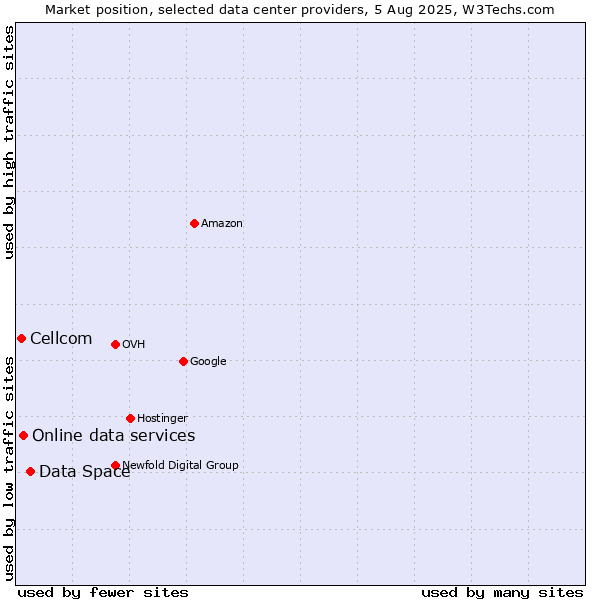Market position of Data Space vs. Online data services vs. Cellcom