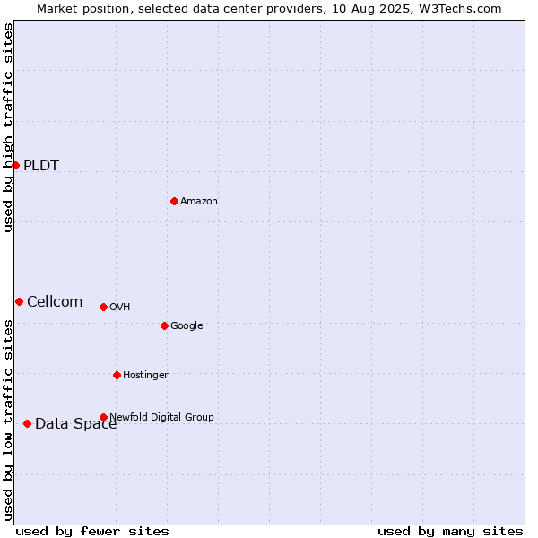 Market position of Data Space vs. Cellcom vs. PLDT