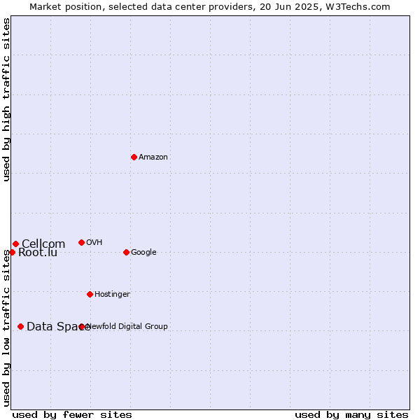 Market position of Data Space vs. Cellcom vs. Root.lu