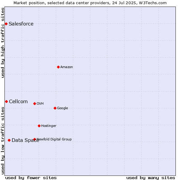 Market position of Data Space vs. Cellcom vs. Salesforce