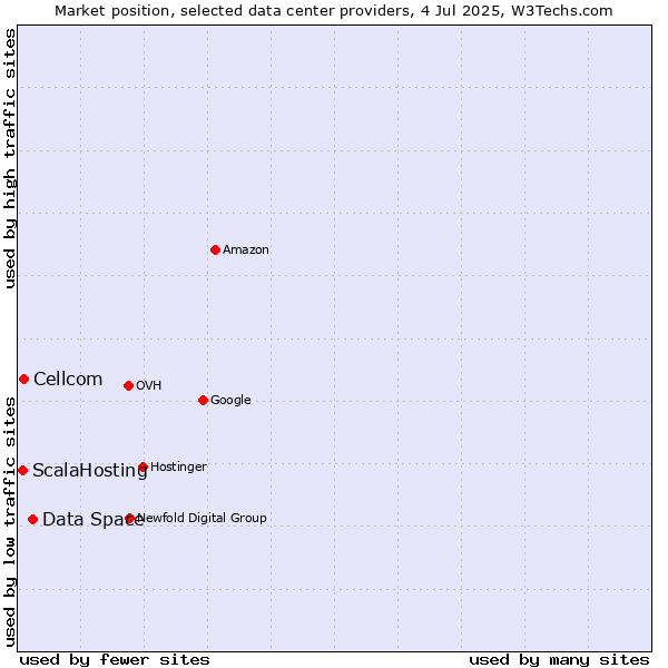 Market position of Data Space vs. Cellcom vs. ScalaHosting